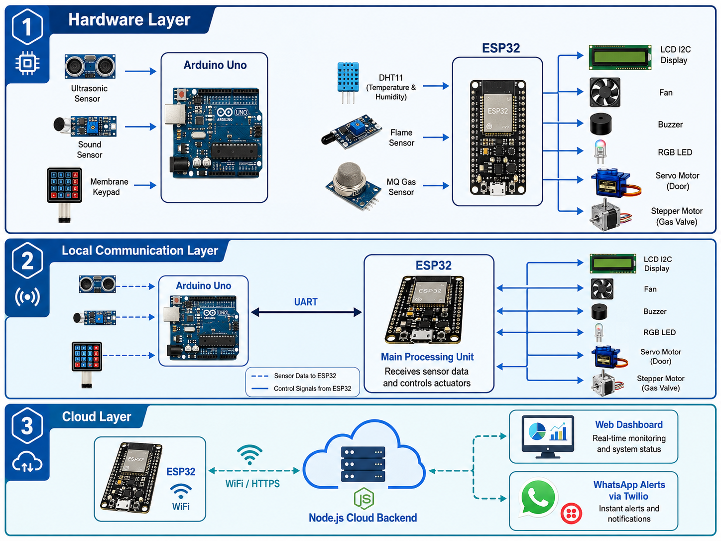 Layered system architecture