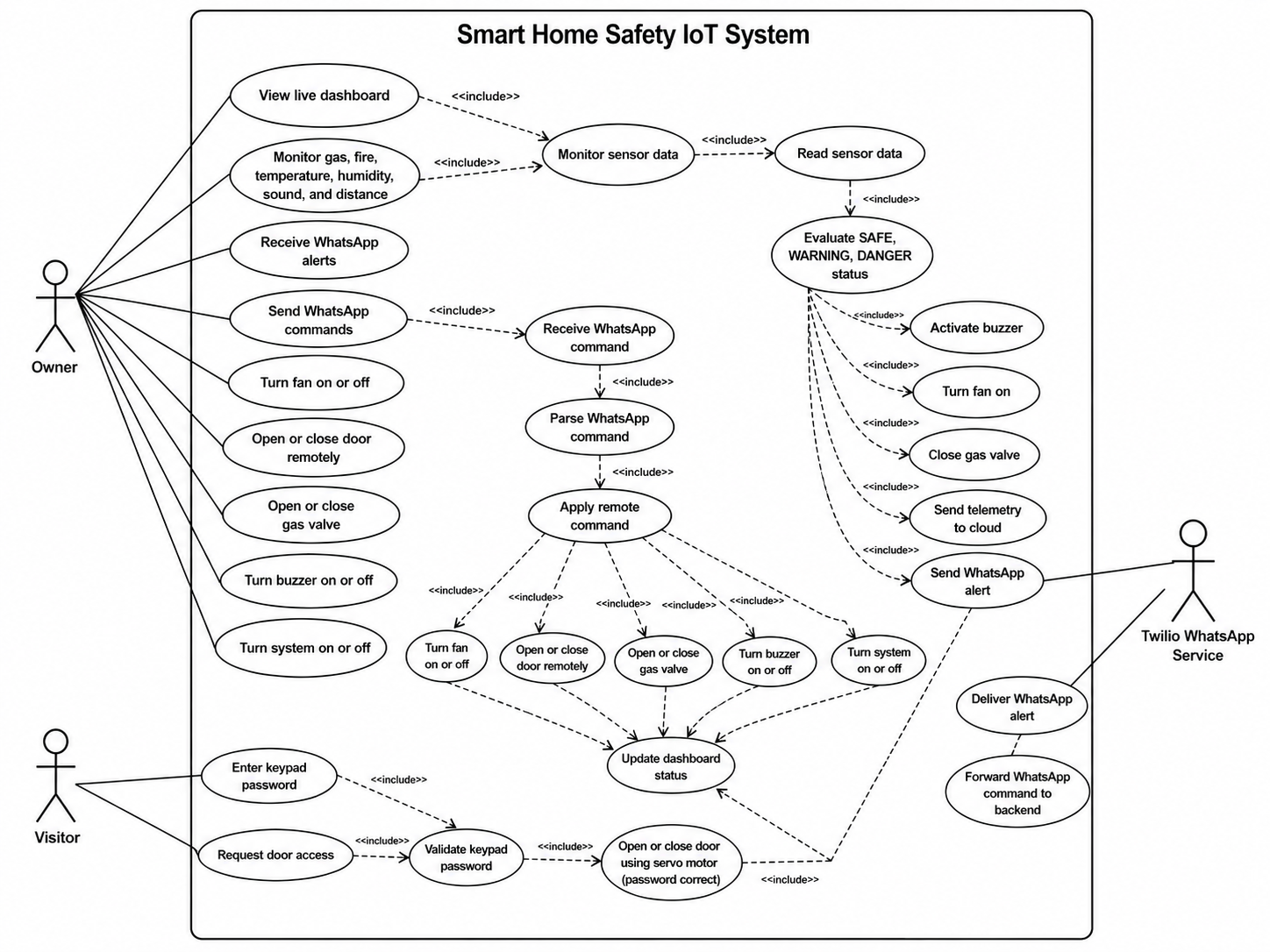 Use case diagram