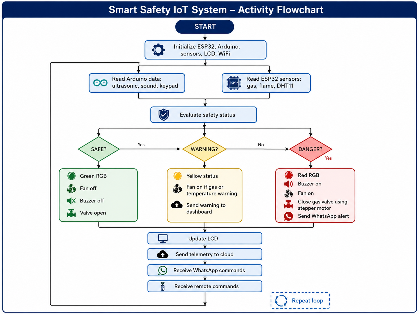 Safety activity flow
