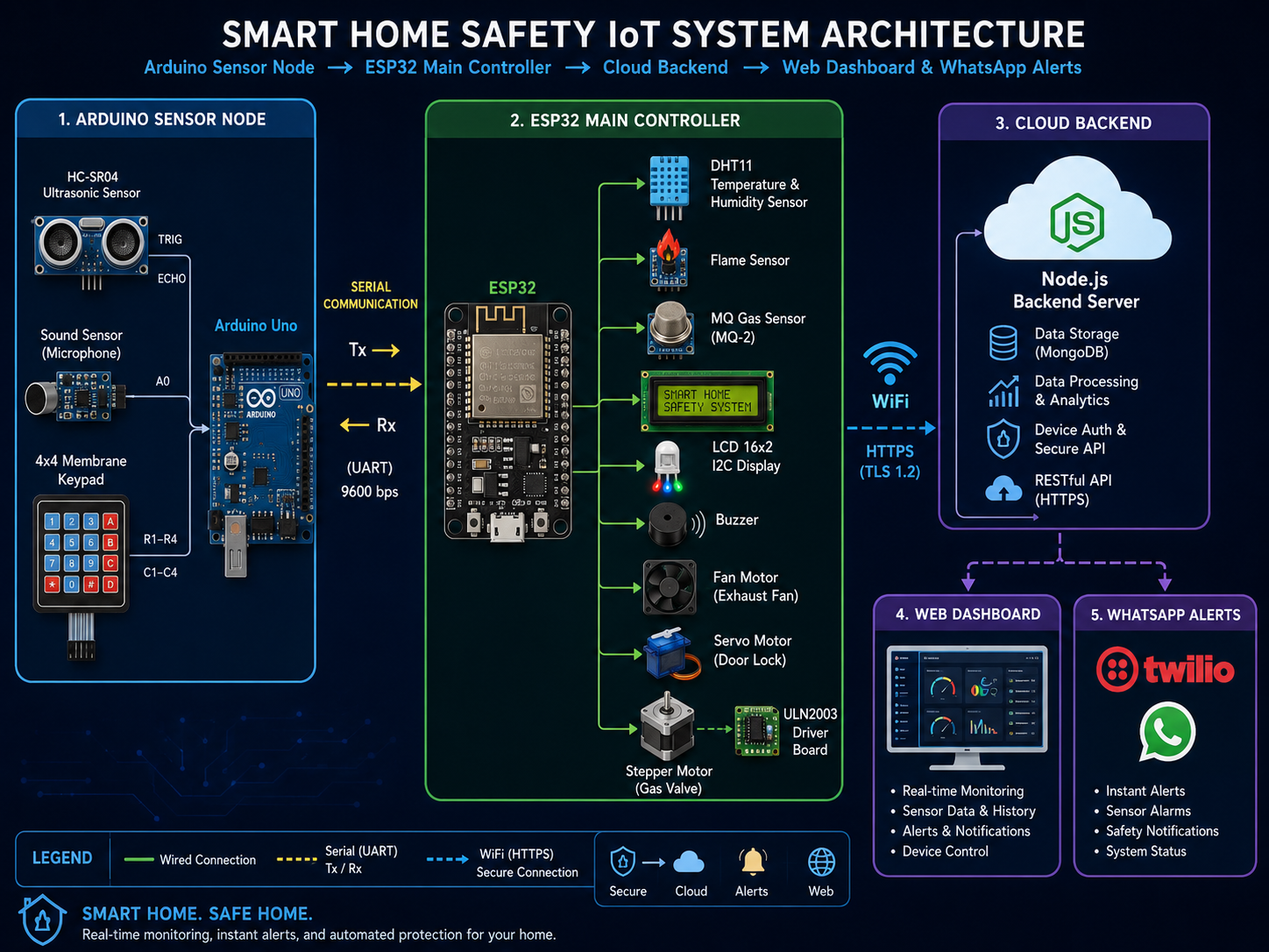 Smart home safety architecture