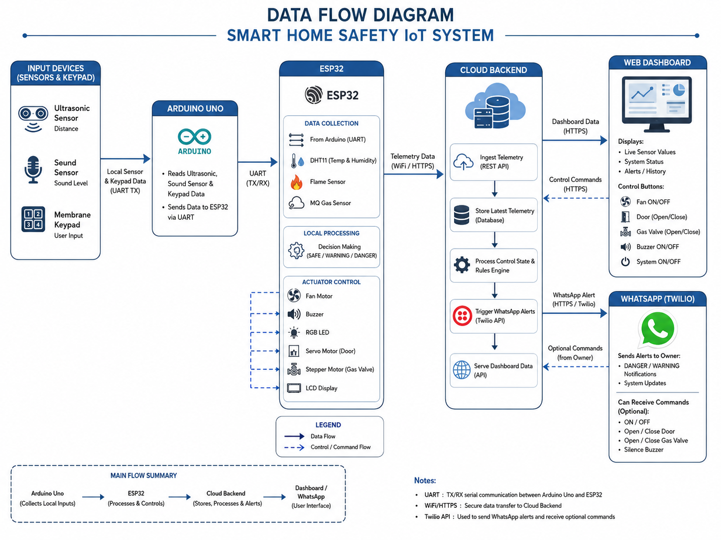 Data flow diagram