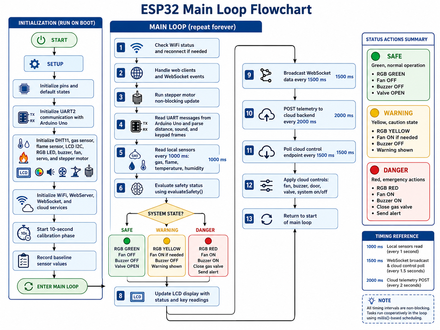 ESP32 main loop