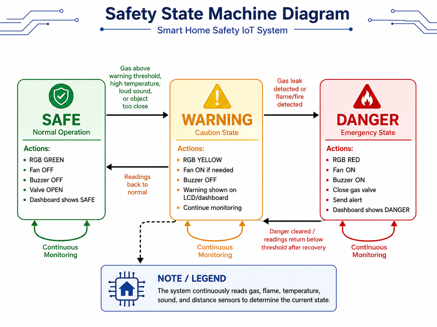 Safety state machine