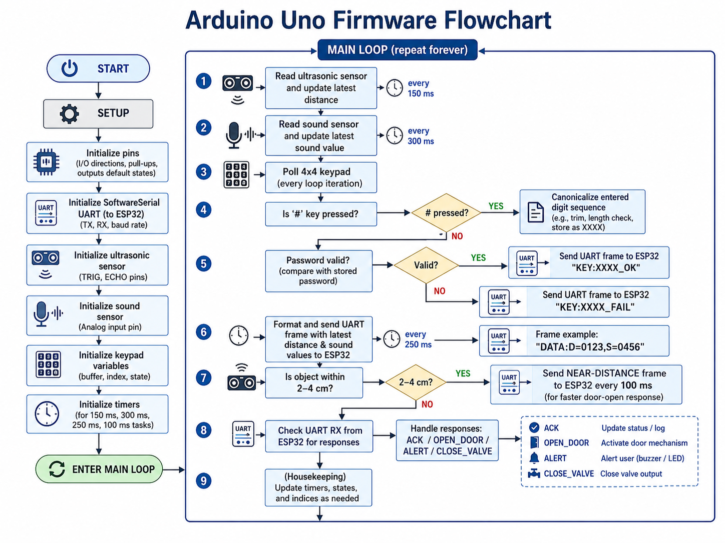 Arduino firmware flowchart